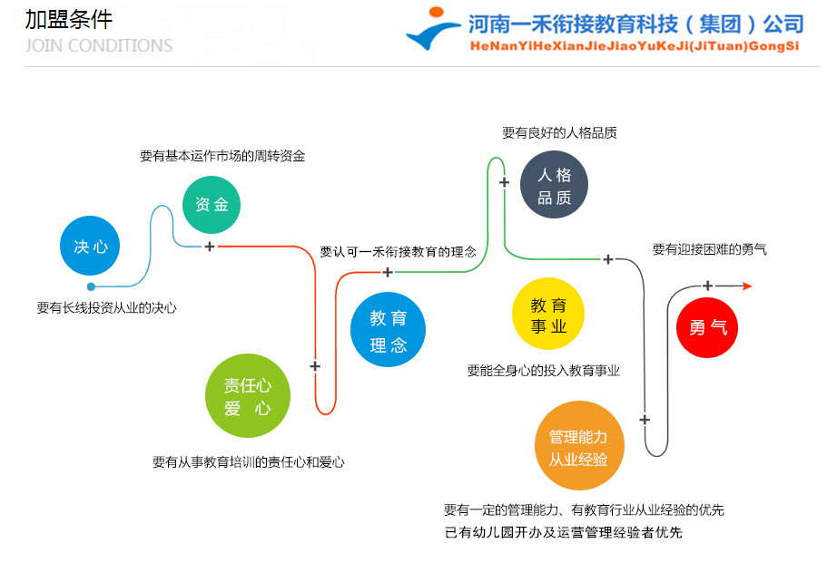 加盟條件01